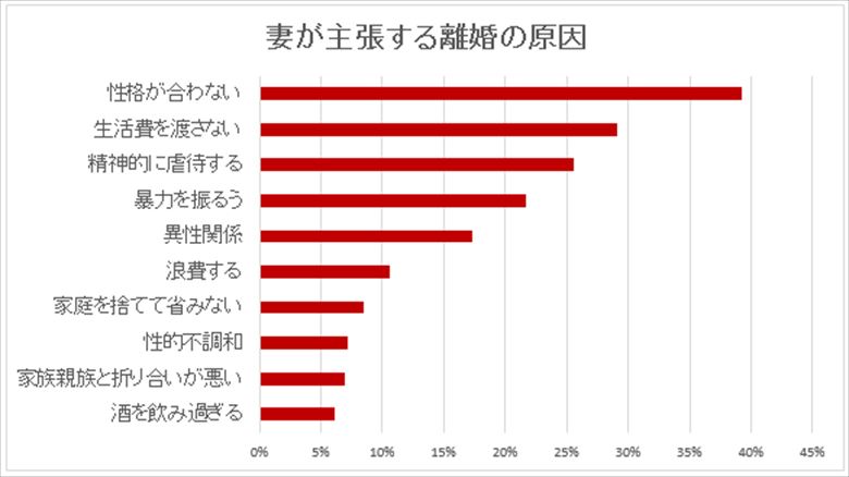 女医が検証 離婚原因ランキングトップ１０